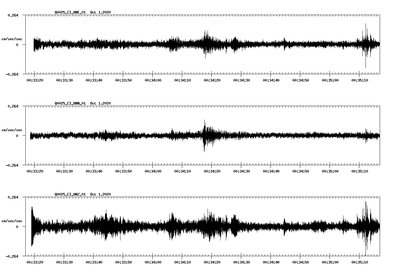 NetQuakes seismogram