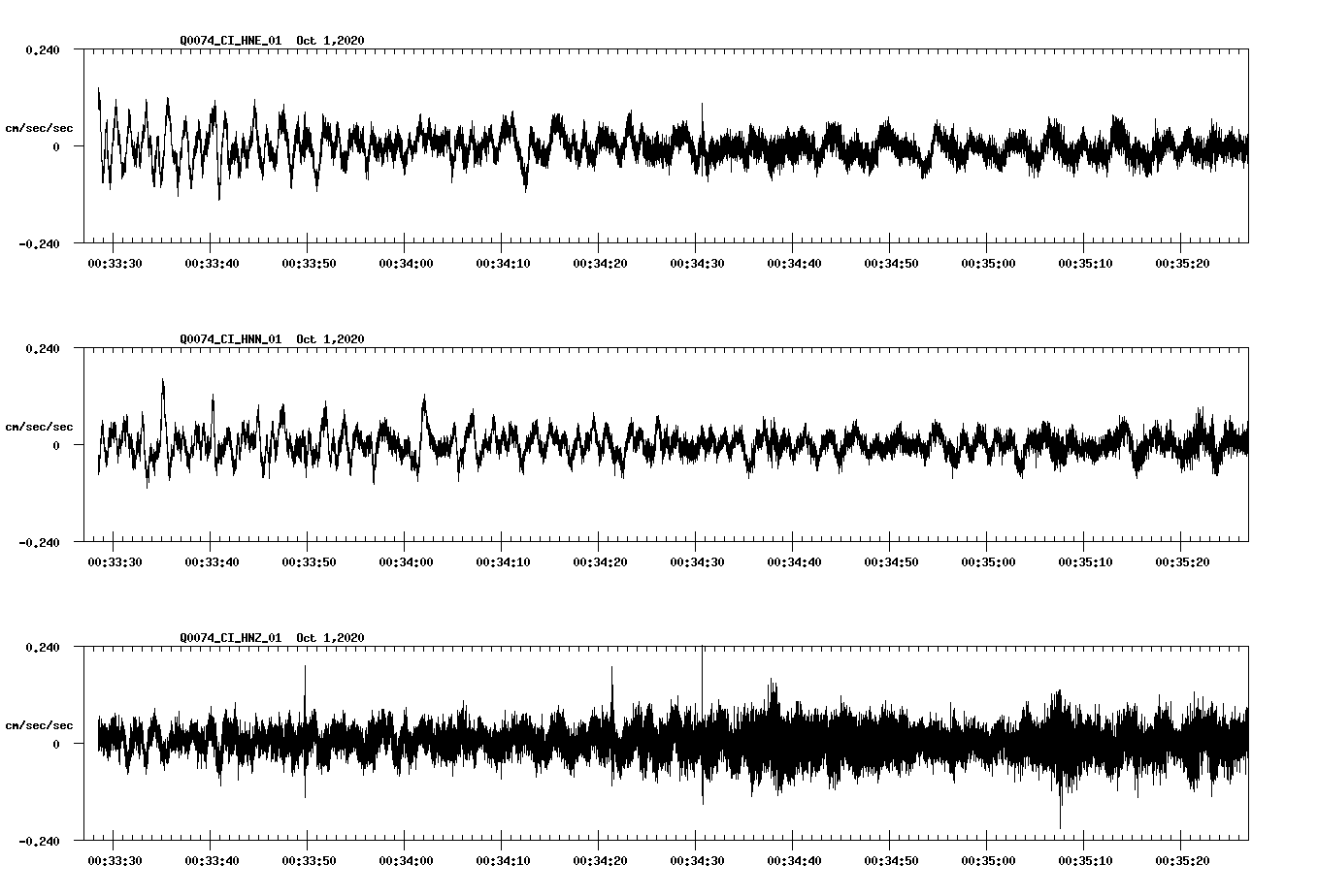 NetQuakes seismogram