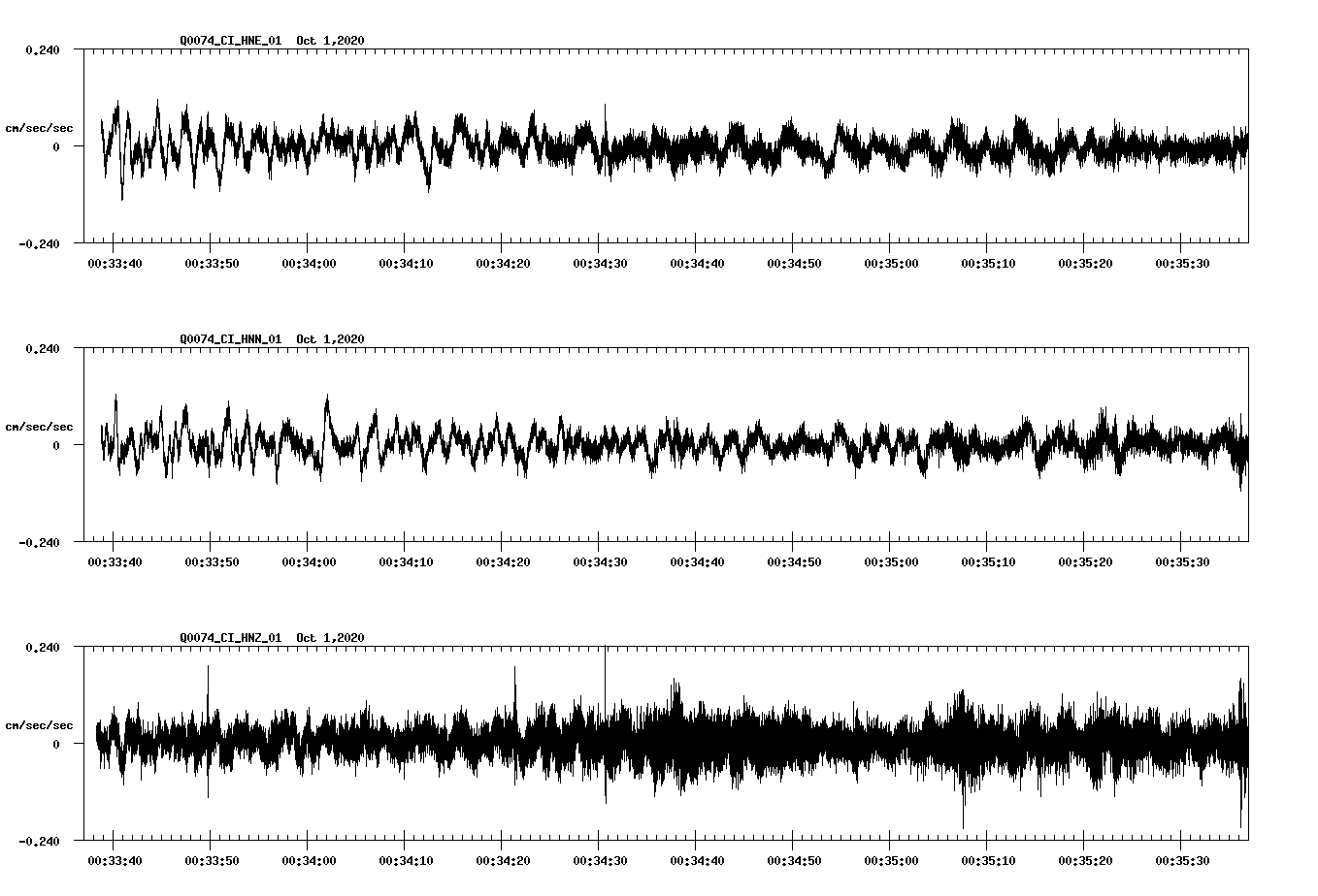 NetQuakes seismogram