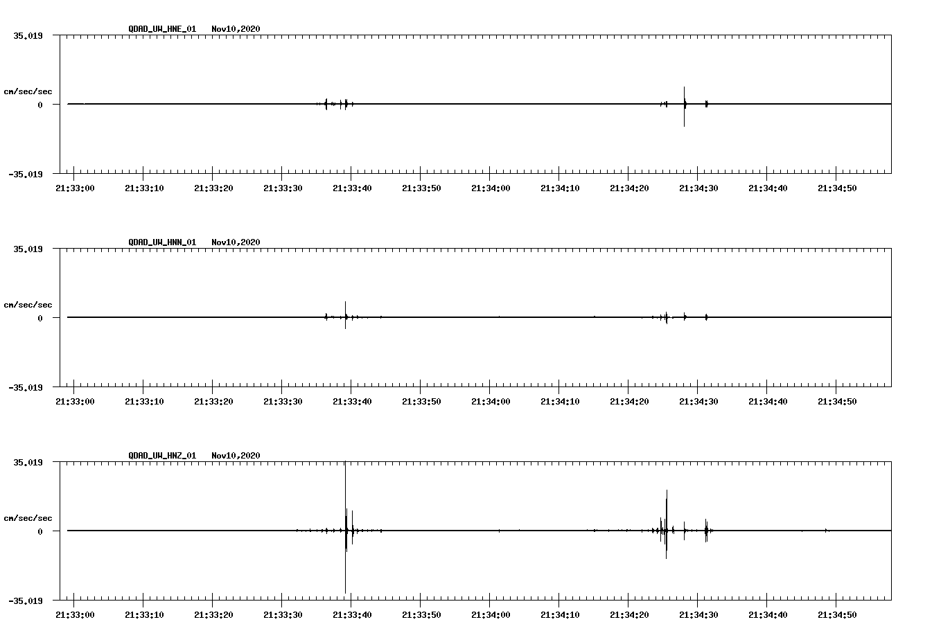 NetQuakes seismogram