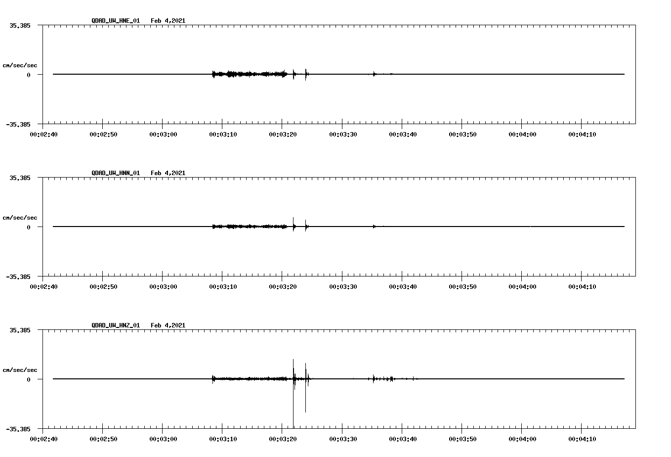 NetQuakes seismogram