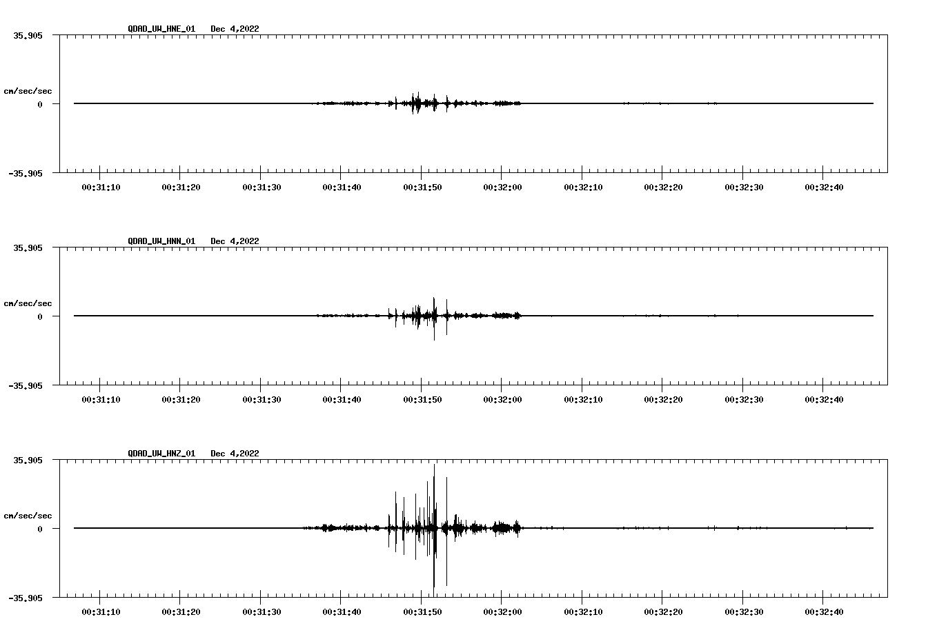 NetQuakes seismogram