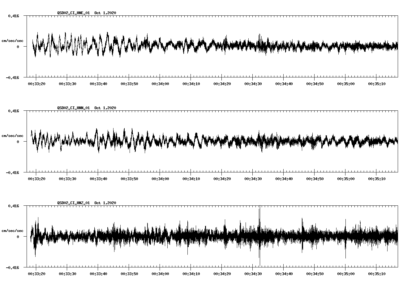 NetQuakes seismogram