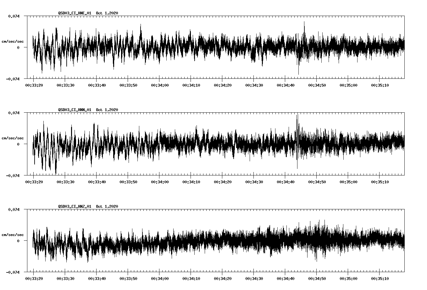 NetQuakes seismogram