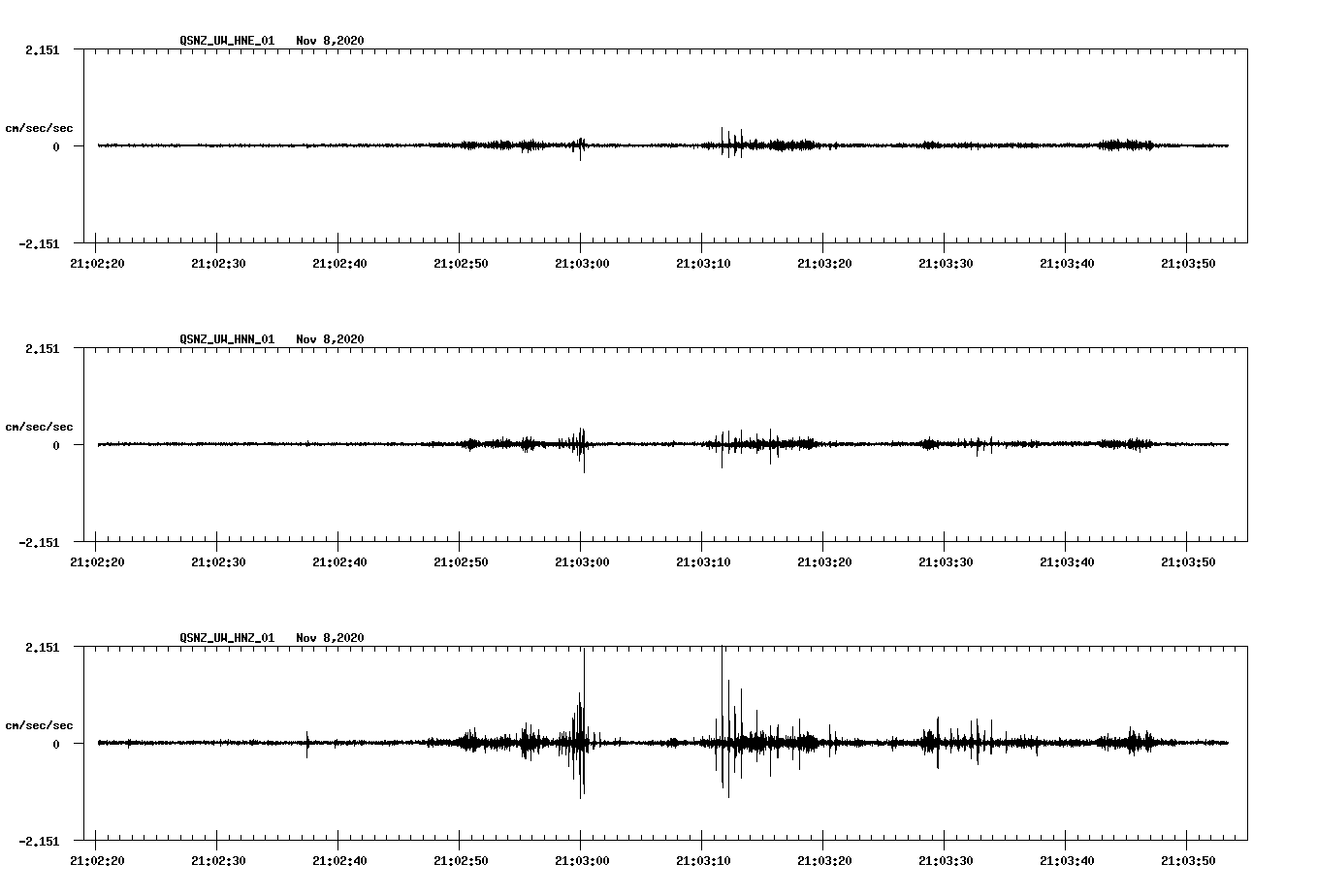 NetQuakes seismogram