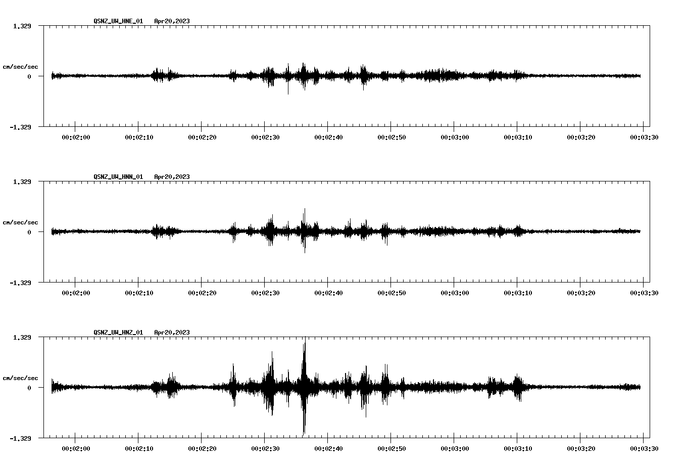 NetQuakes seismogram