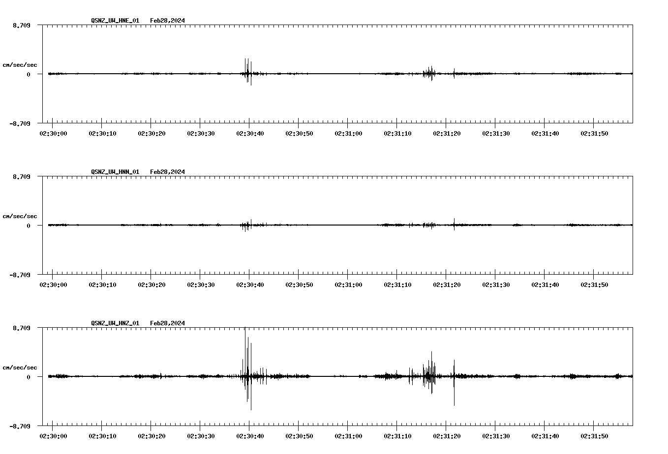 NetQuakes seismogram