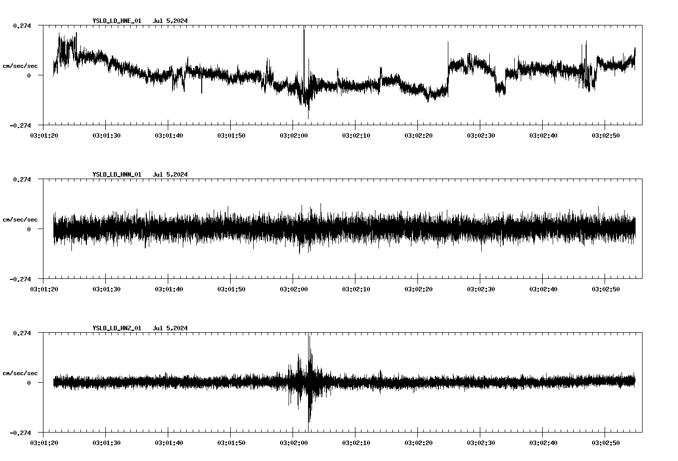 NetQuakes seismogram