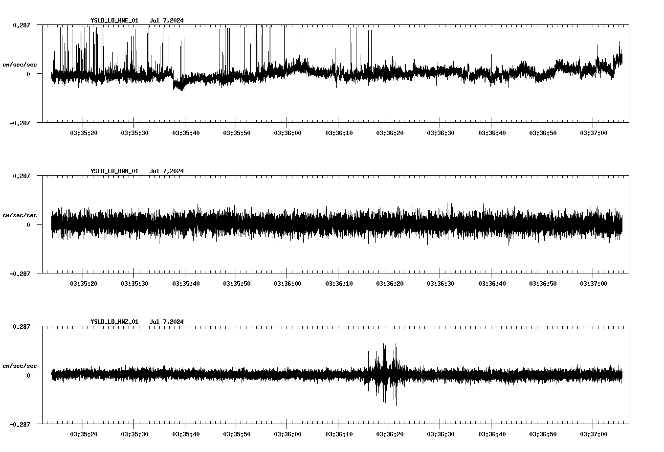 NetQuakes seismogram