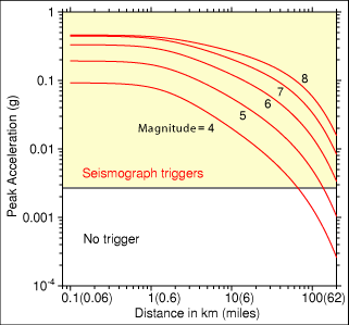 seismograph triggers