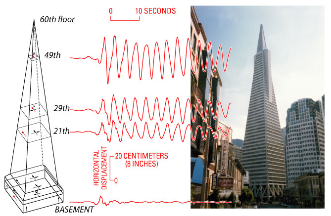 Schematic of the Transamerica Building in San Francisco.