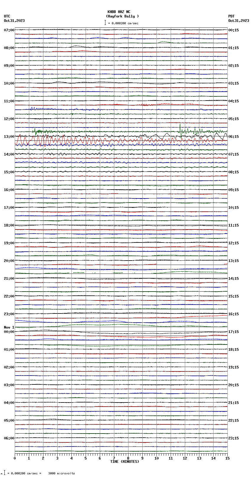 seismogram plot