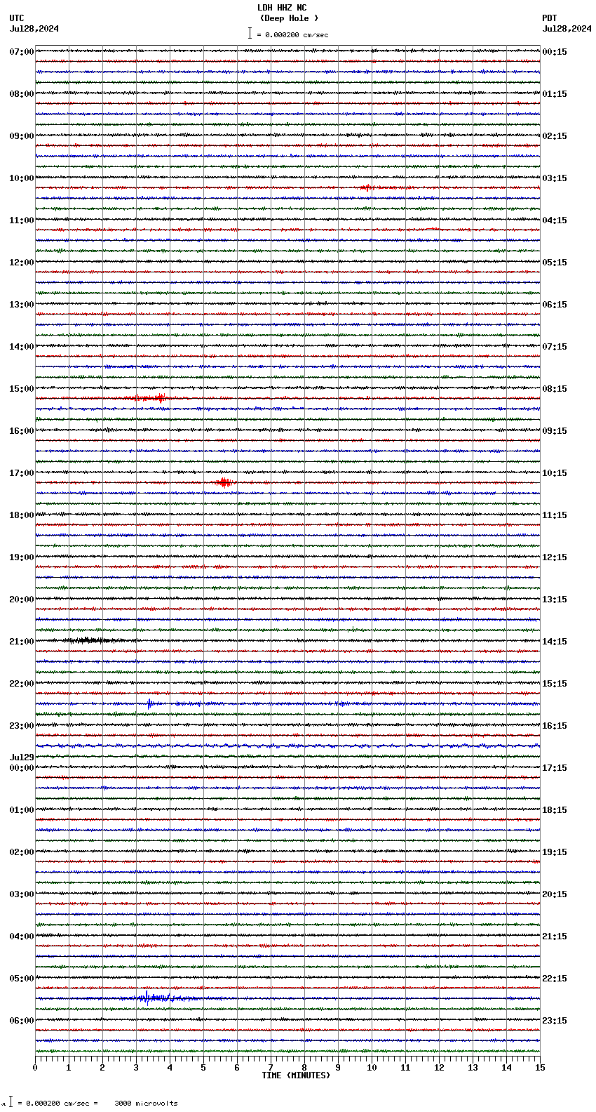 seismogram plot