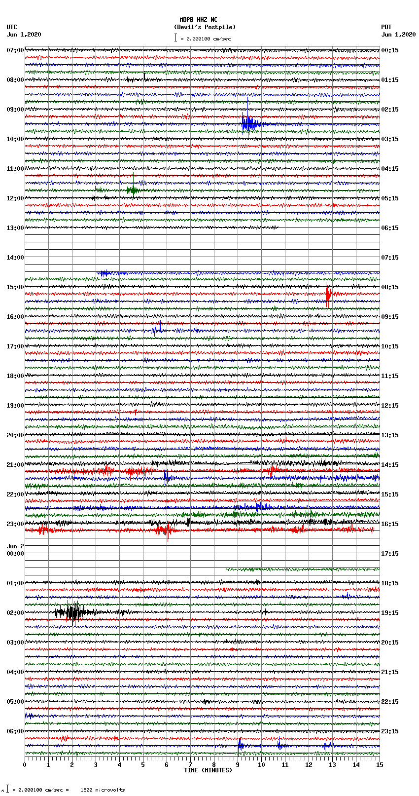 seismogram plot