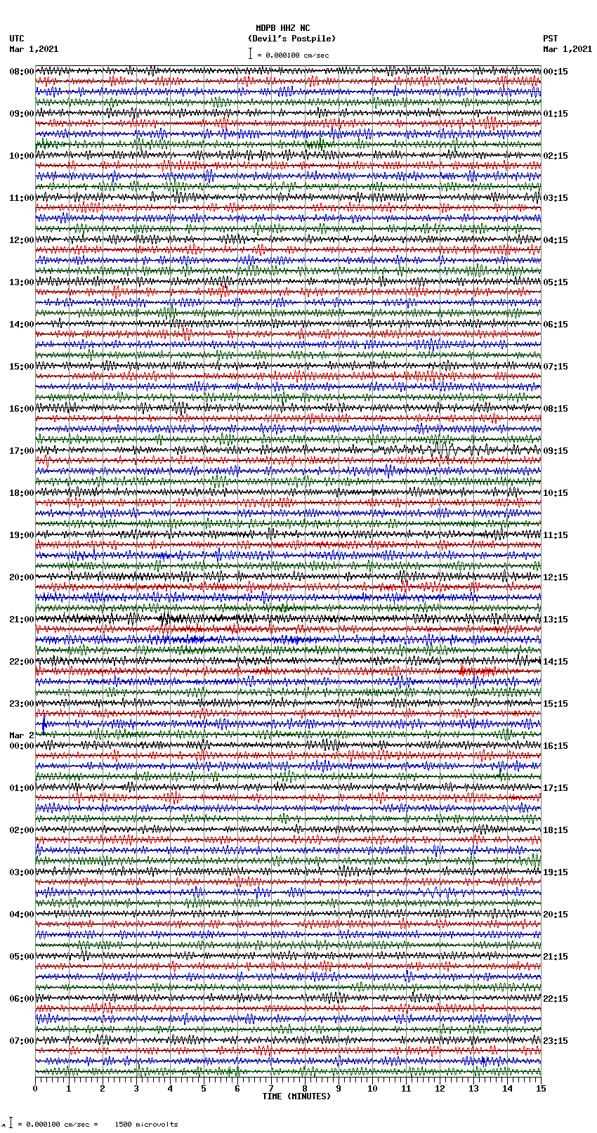 seismogram plot