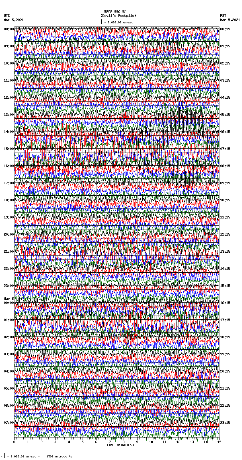 seismogram plot