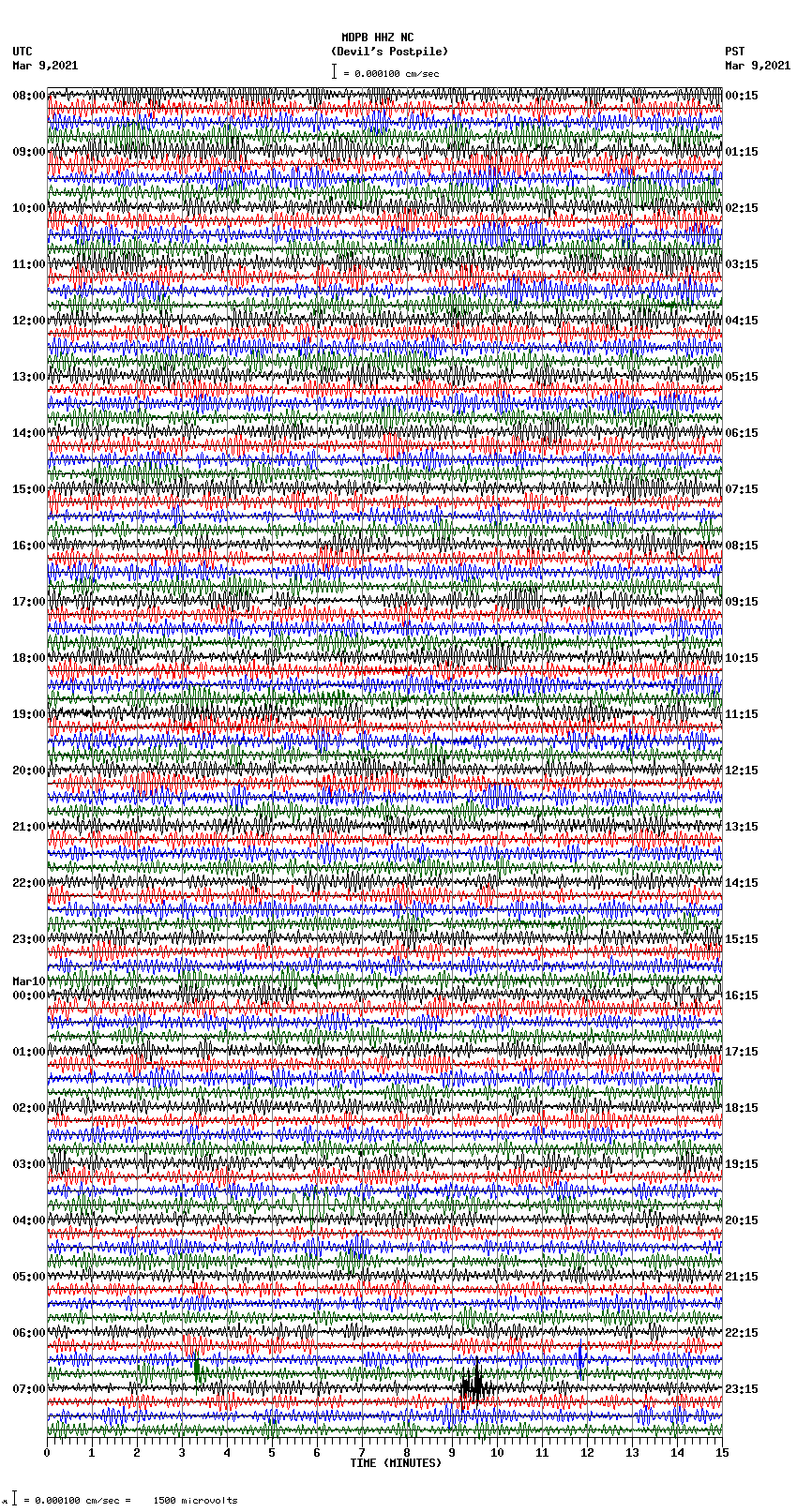 seismogram plot