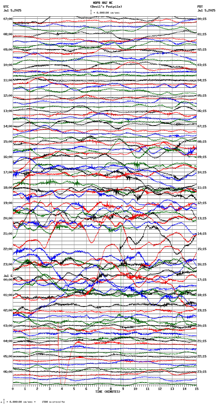 seismogram plot