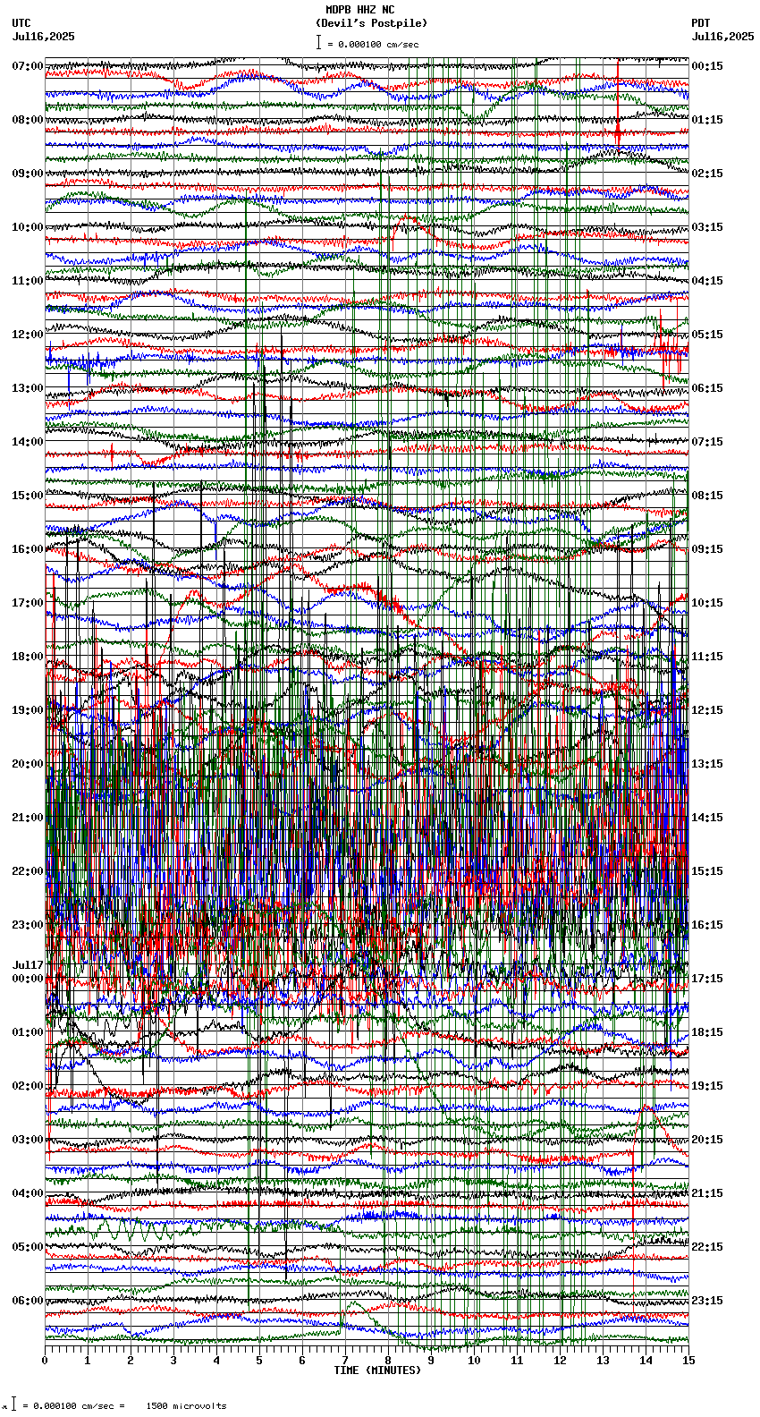 seismogram plot
