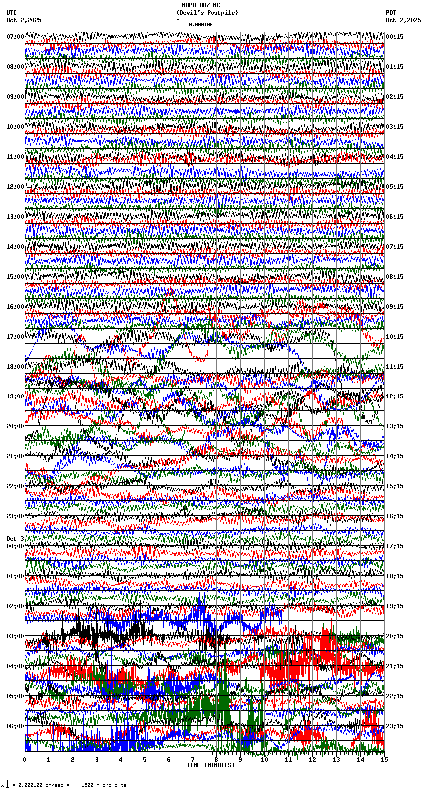 seismogram plot