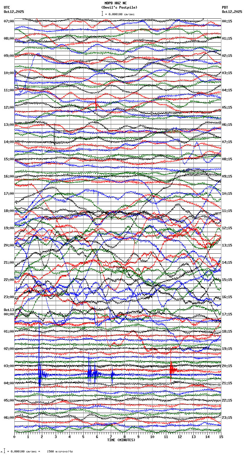 seismogram plot