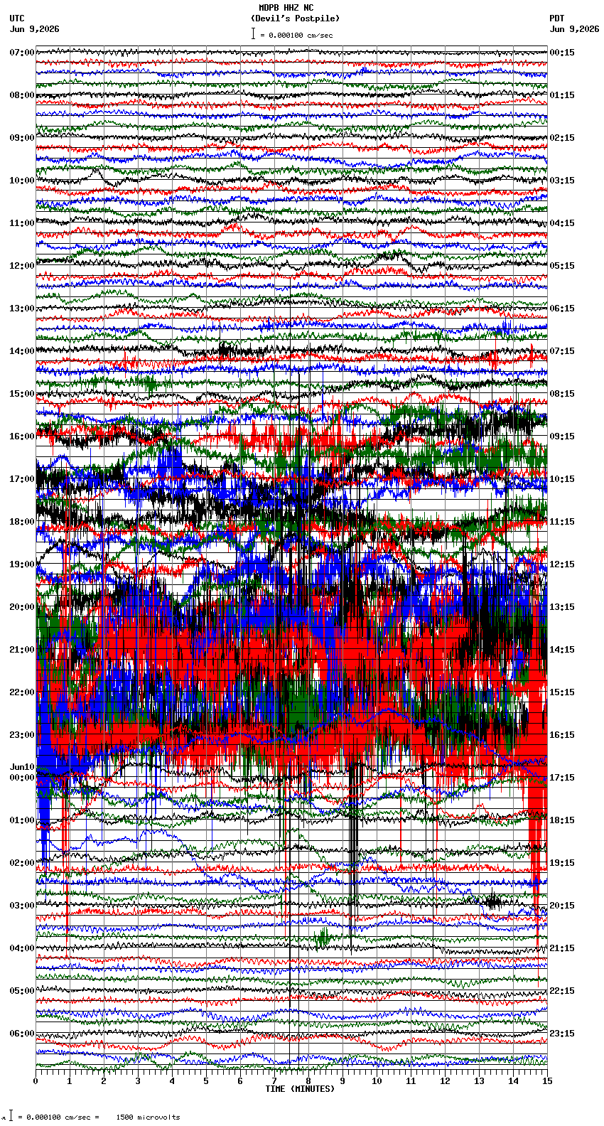 seismogram plot