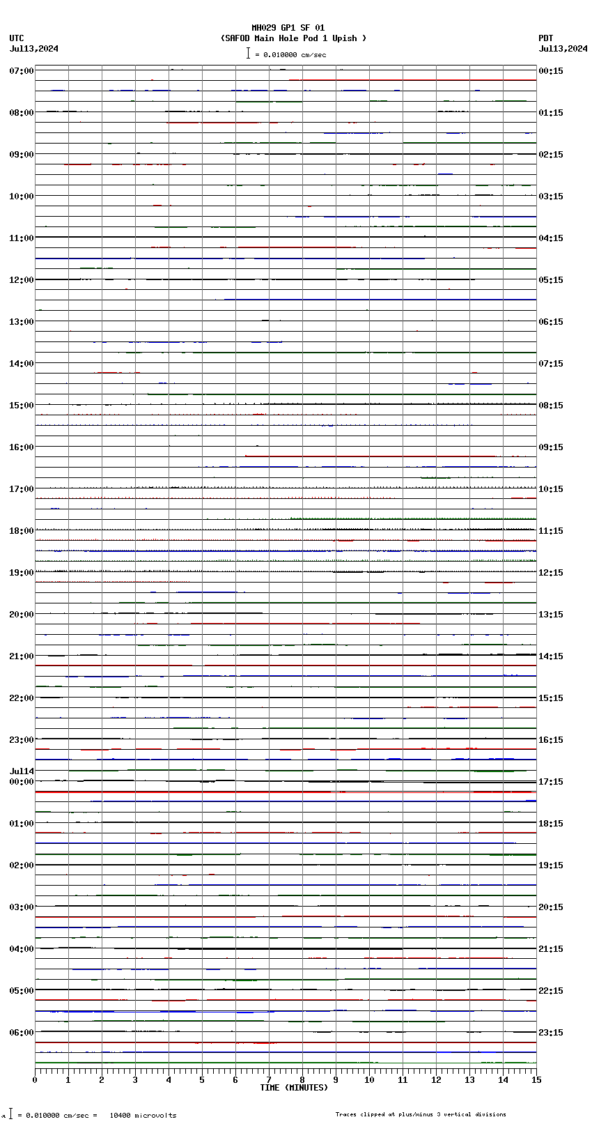 seismogram plot