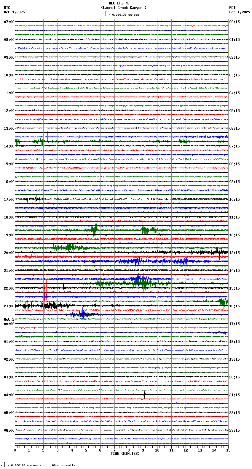 seismogram plot