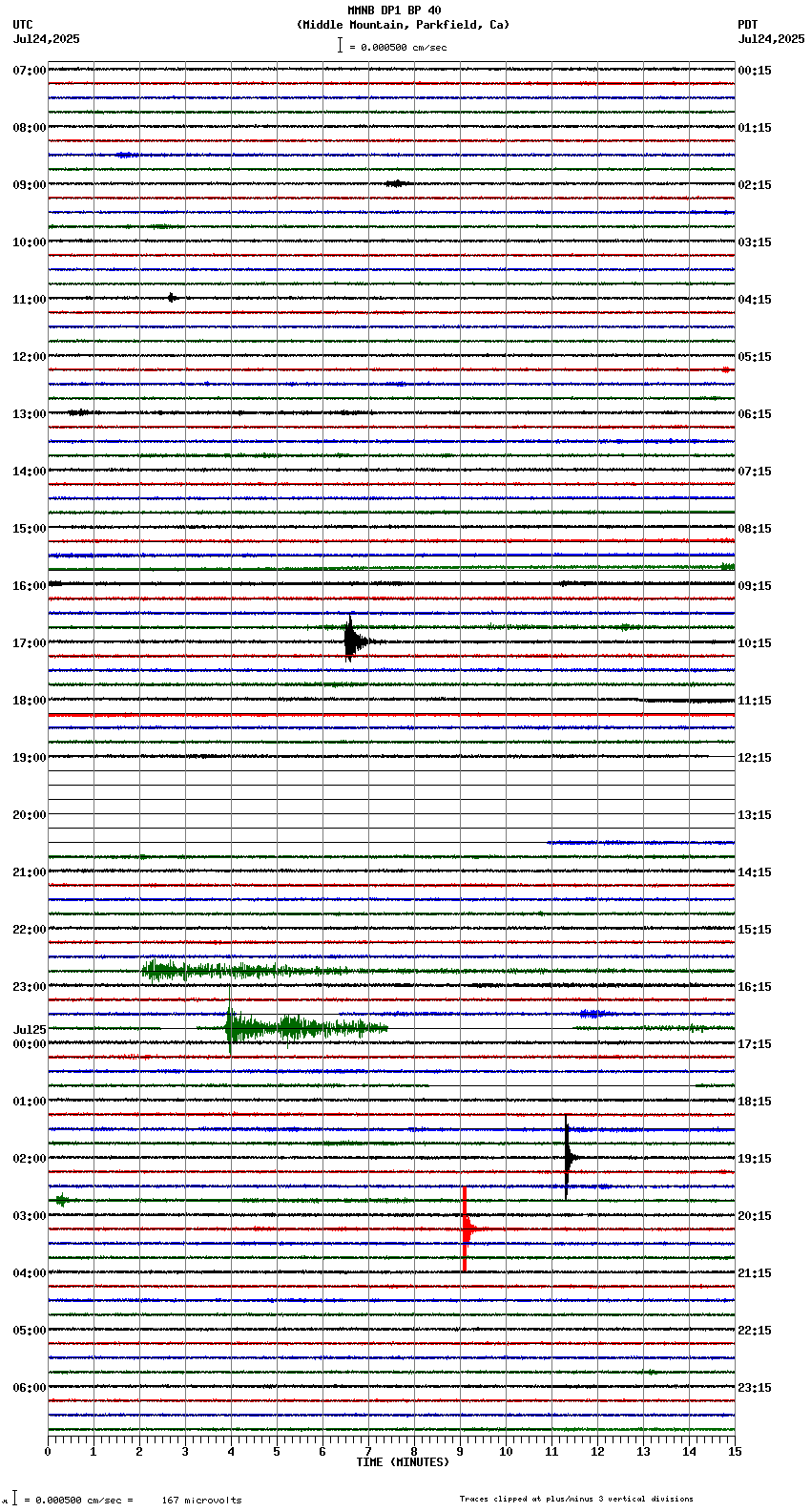seismogram plot