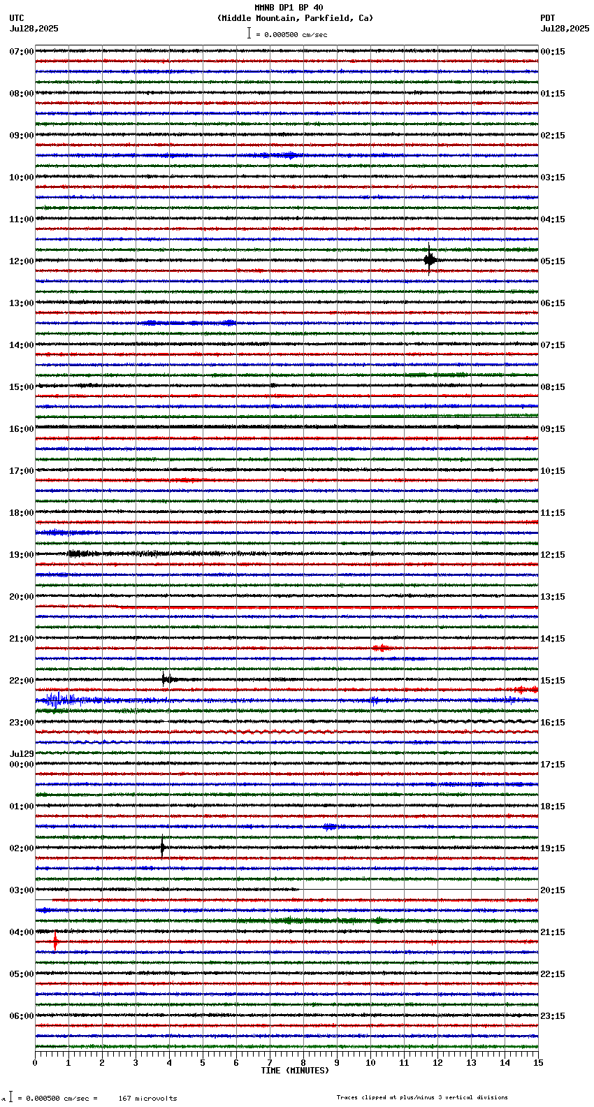 seismogram plot