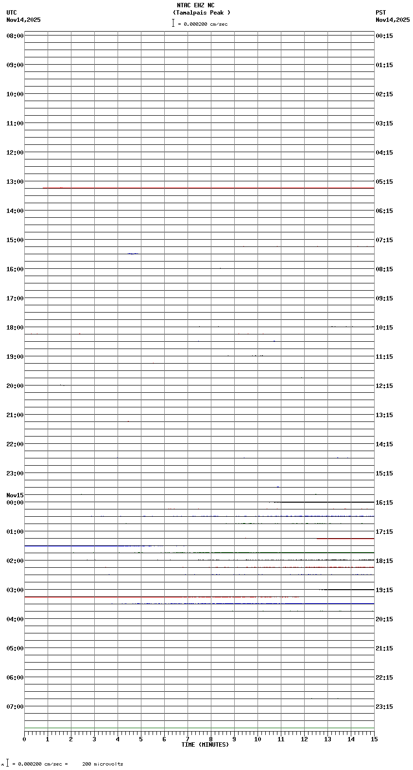 seismogram plot