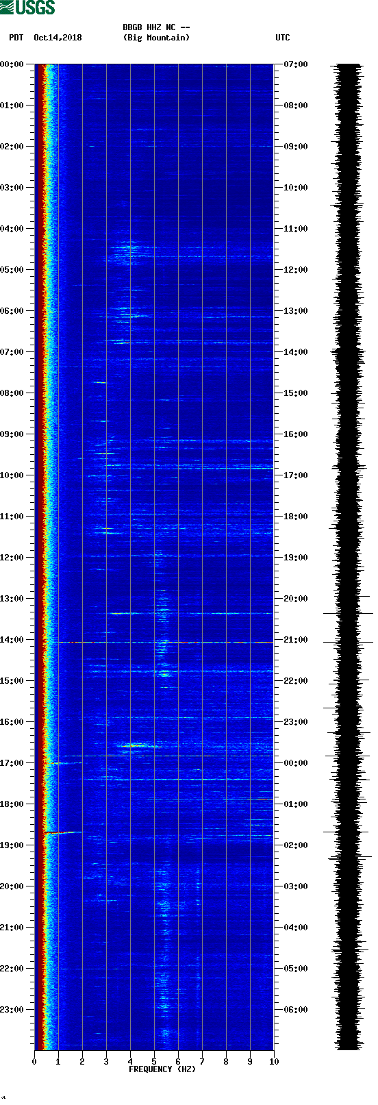 spectrogram plot