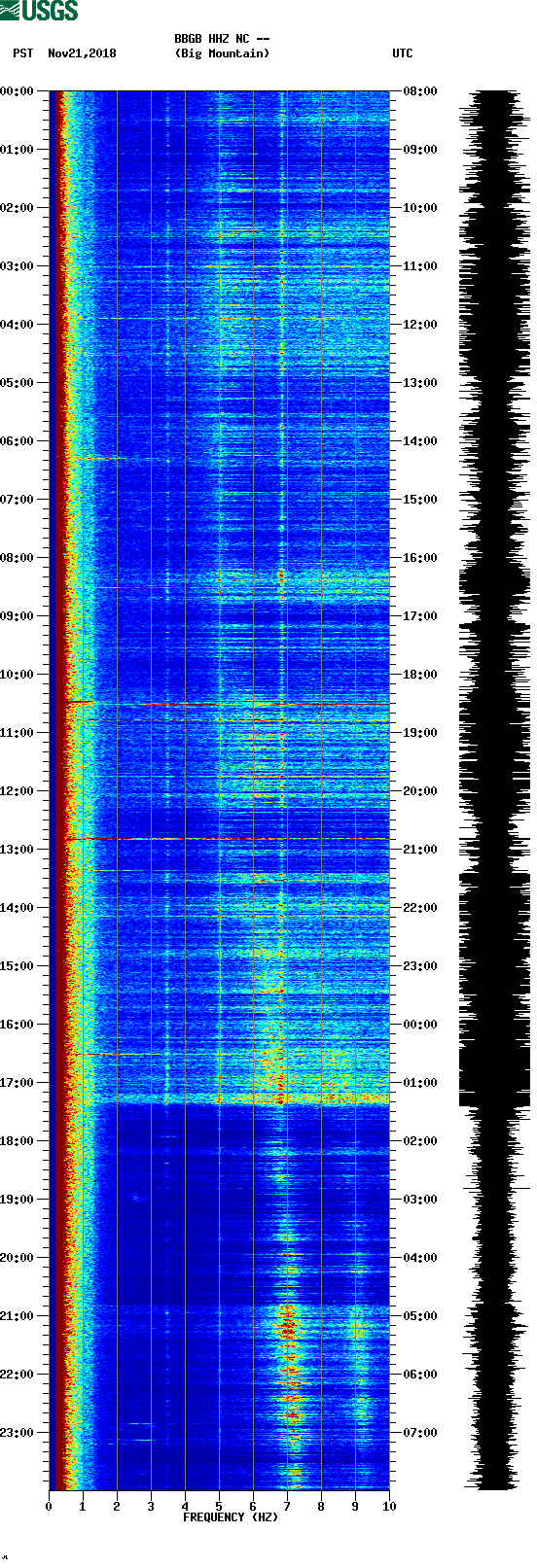 spectrogram plot