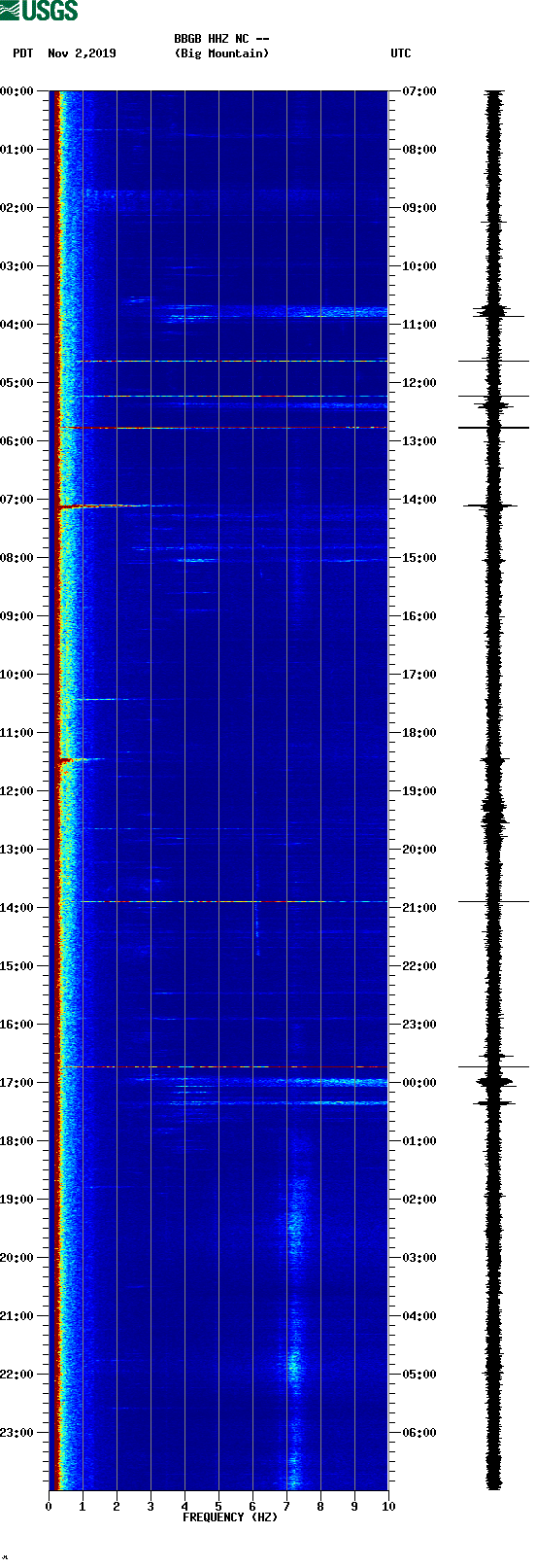 spectrogram plot