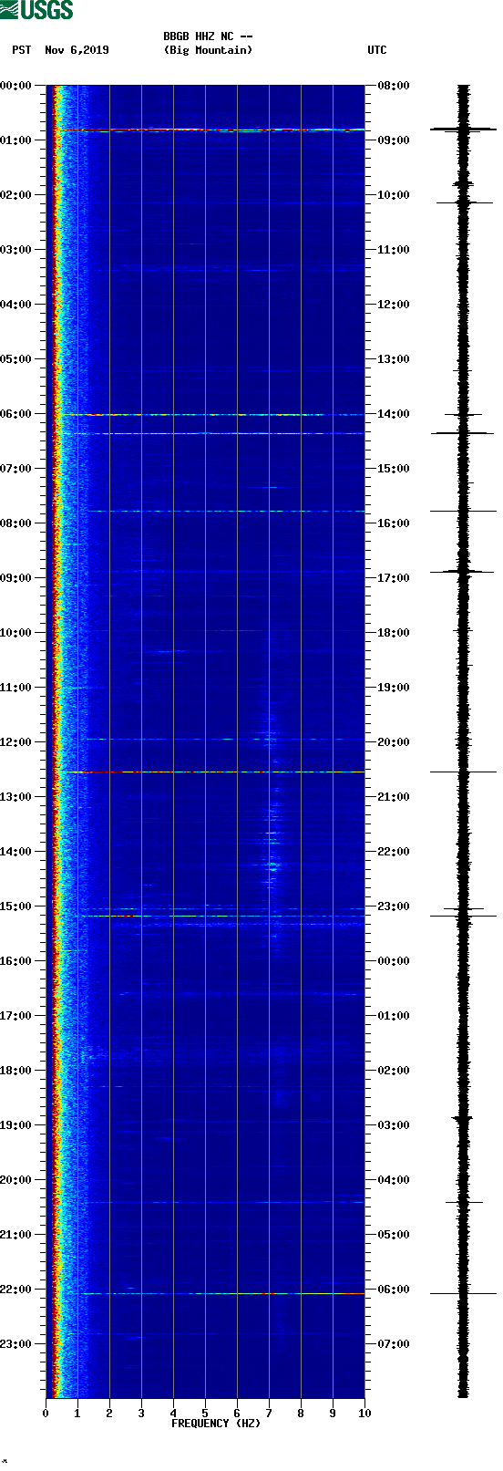 spectrogram plot