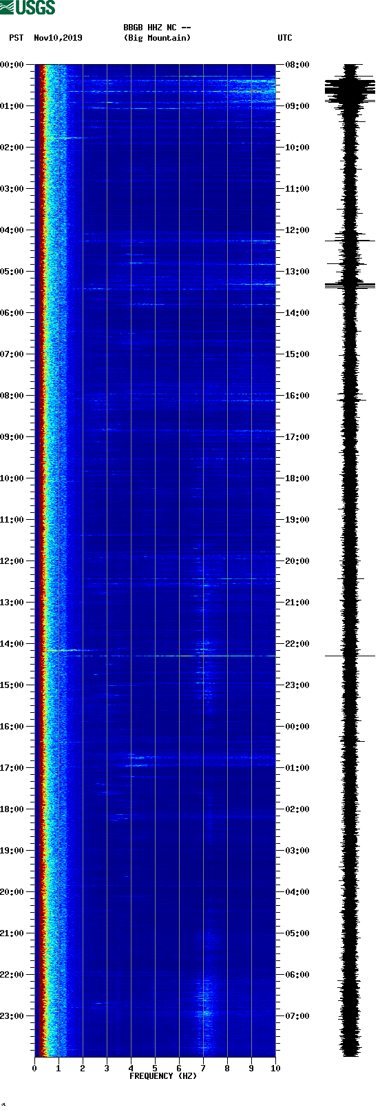 spectrogram plot