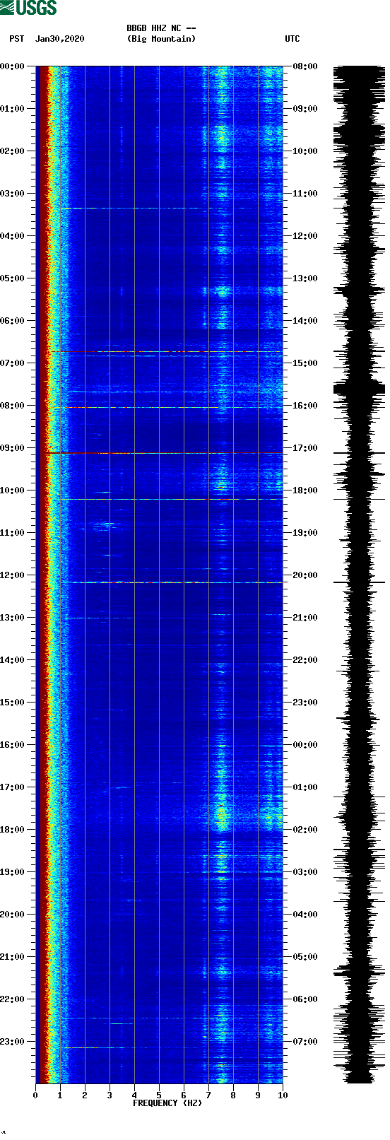 spectrogram plot