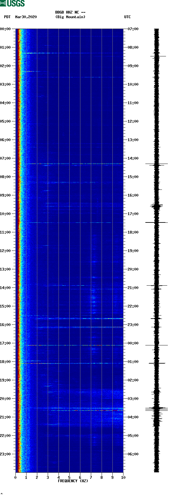 spectrogram plot