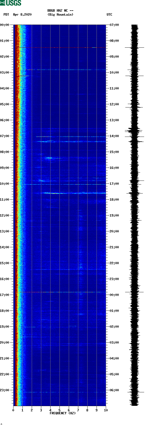 spectrogram plot