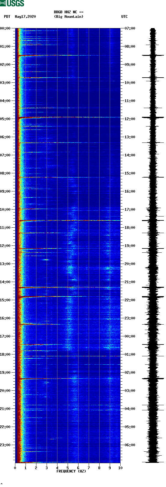 spectrogram plot
