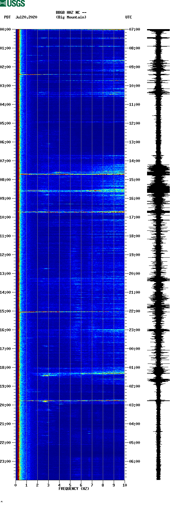 spectrogram plot