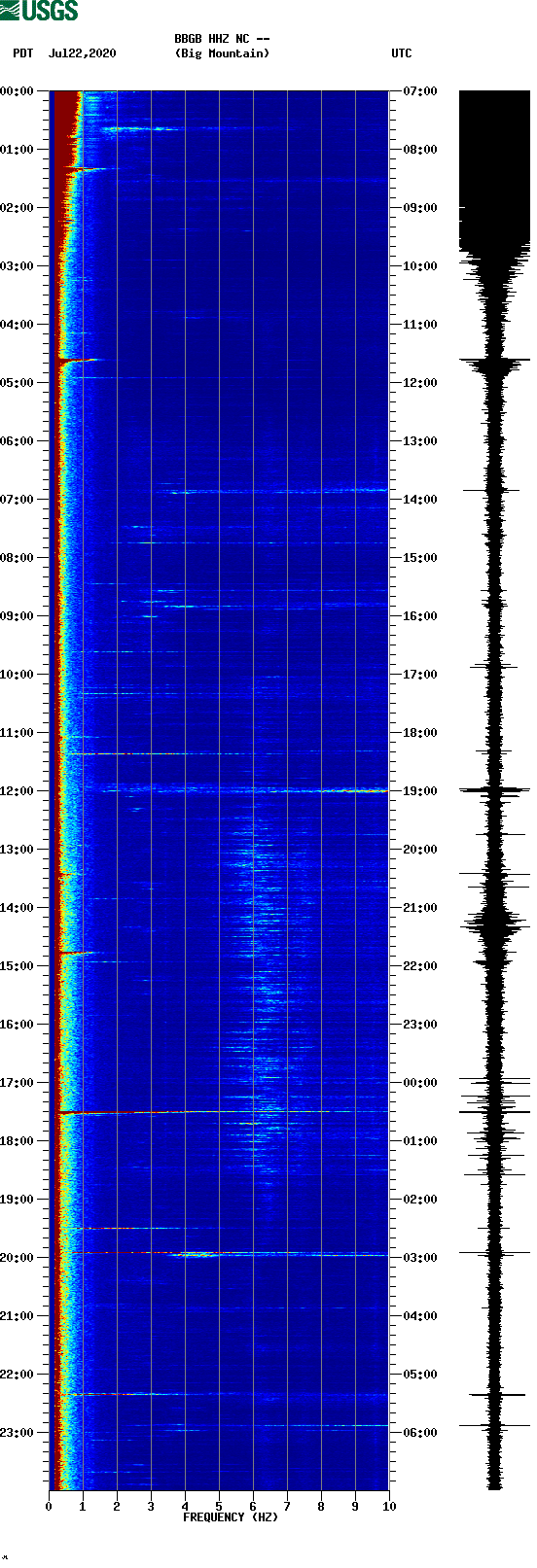 spectrogram plot