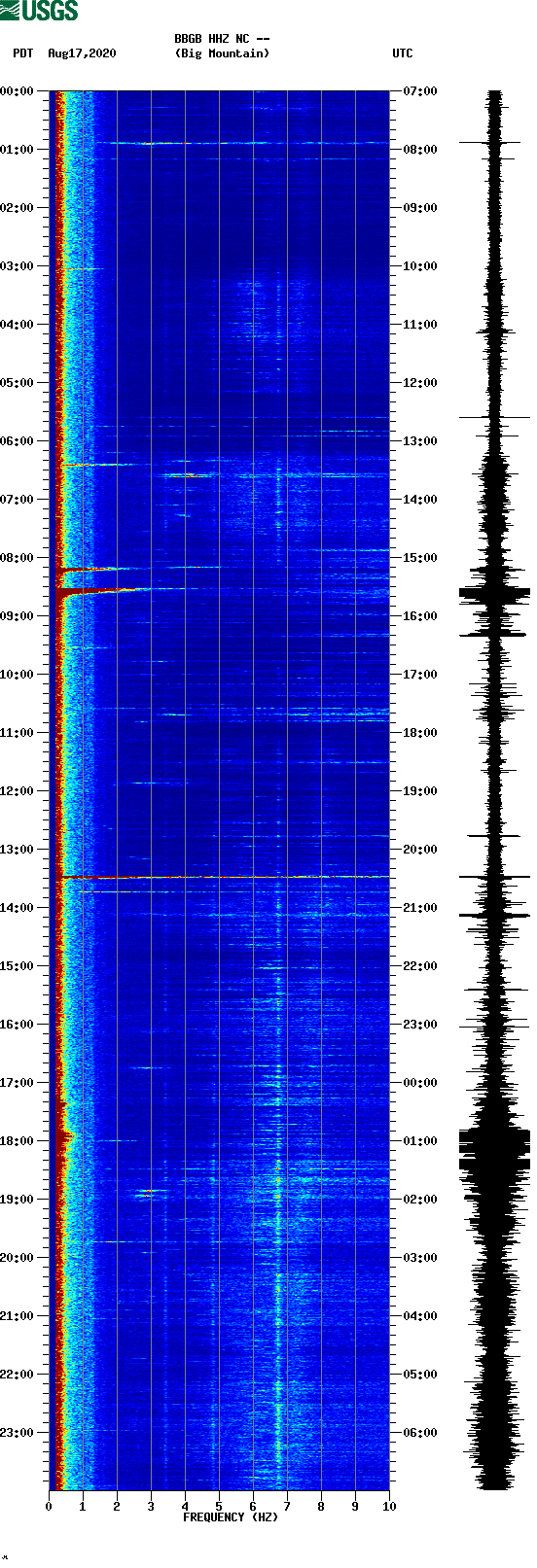 spectrogram plot