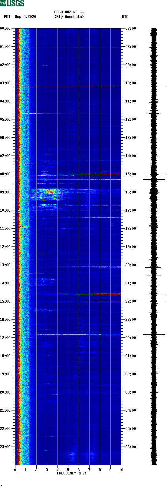 spectrogram plot