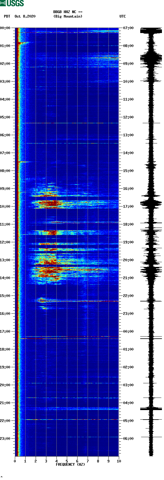 spectrogram plot