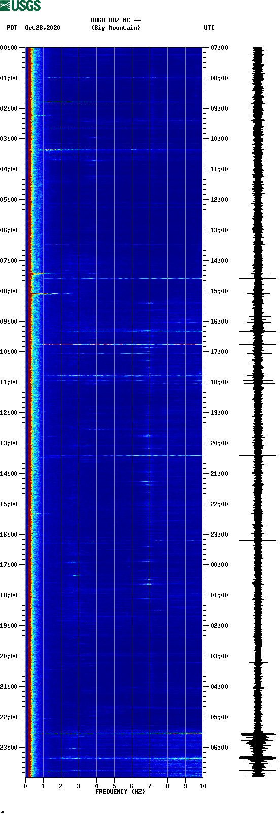 spectrogram plot