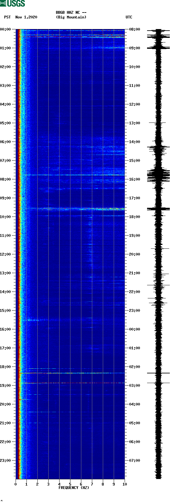 spectrogram plot