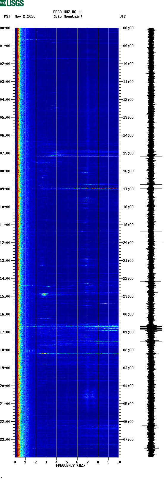 spectrogram plot