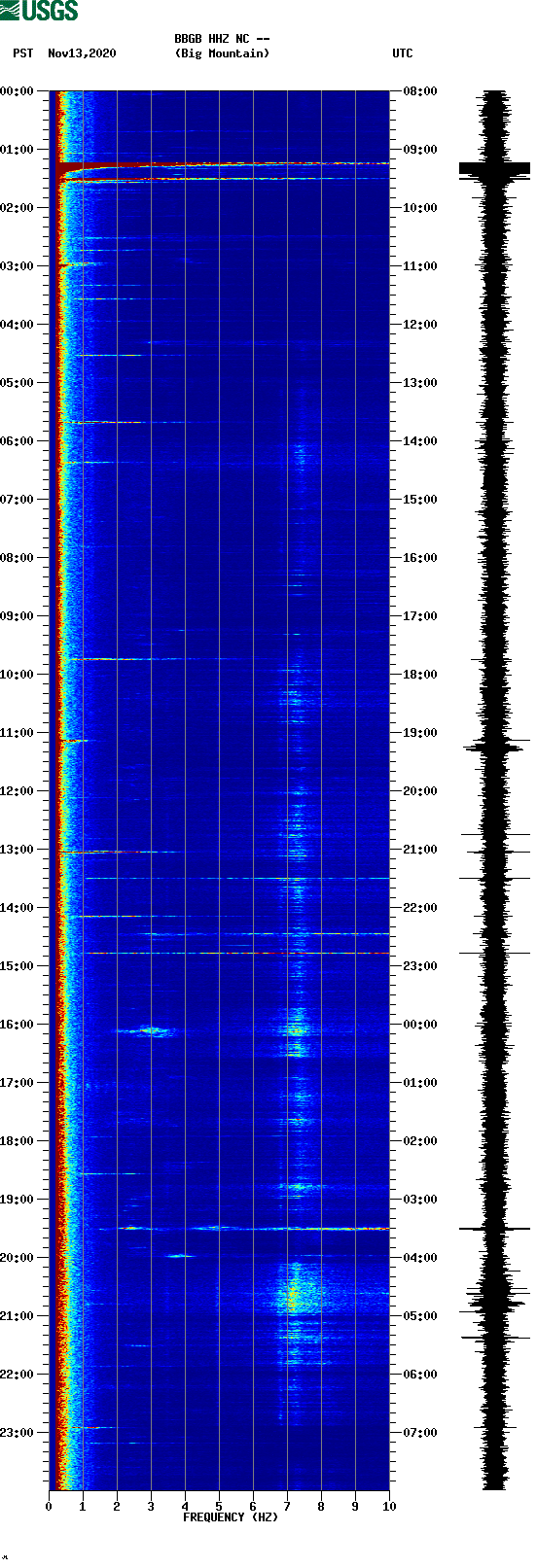 spectrogram plot