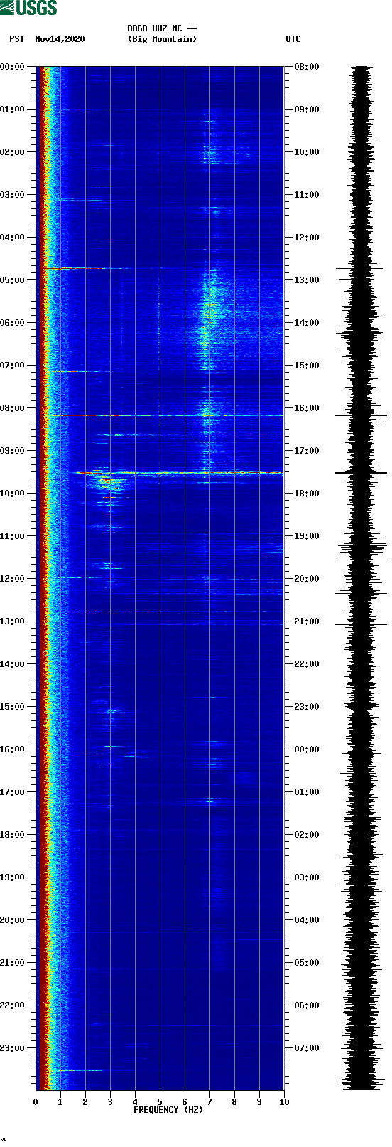 spectrogram plot